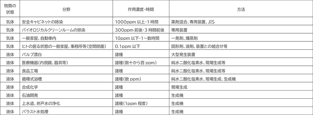 二酸化塩素の利用分野とその現状