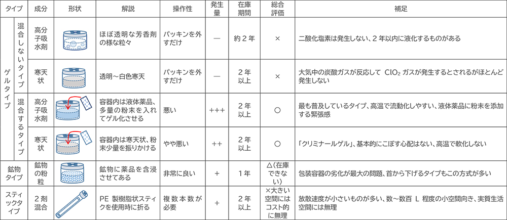 二酸化塩素ガス発生商品の分類